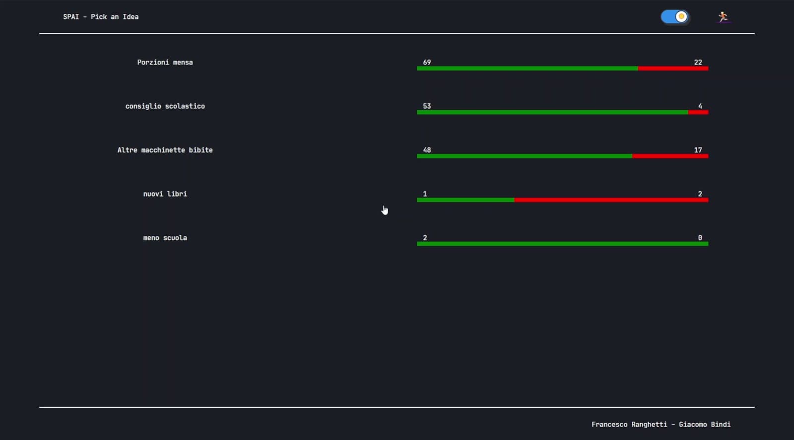 Live results: votes for and against on each topic